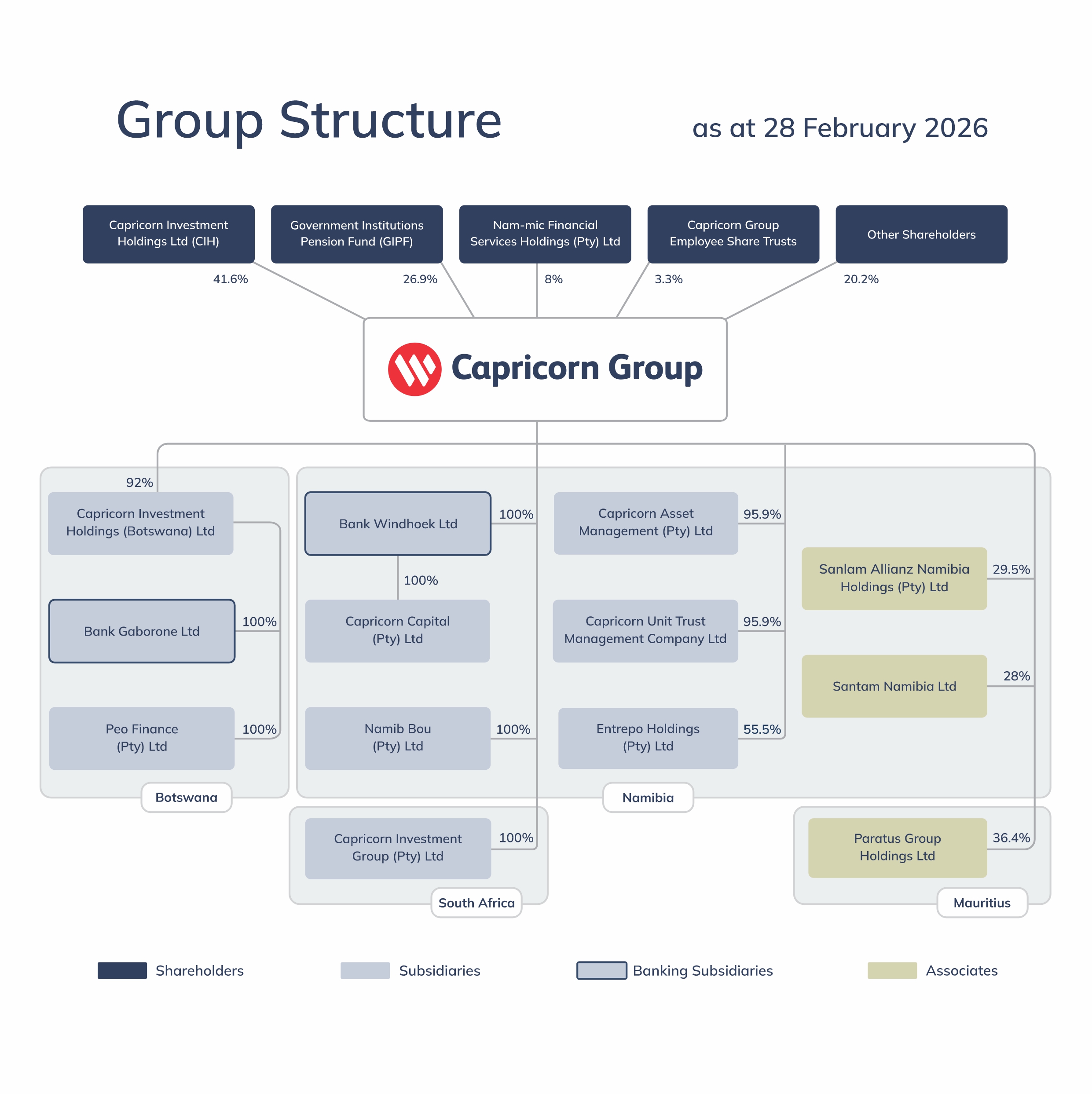 Group structure as at 31 Dec 2024