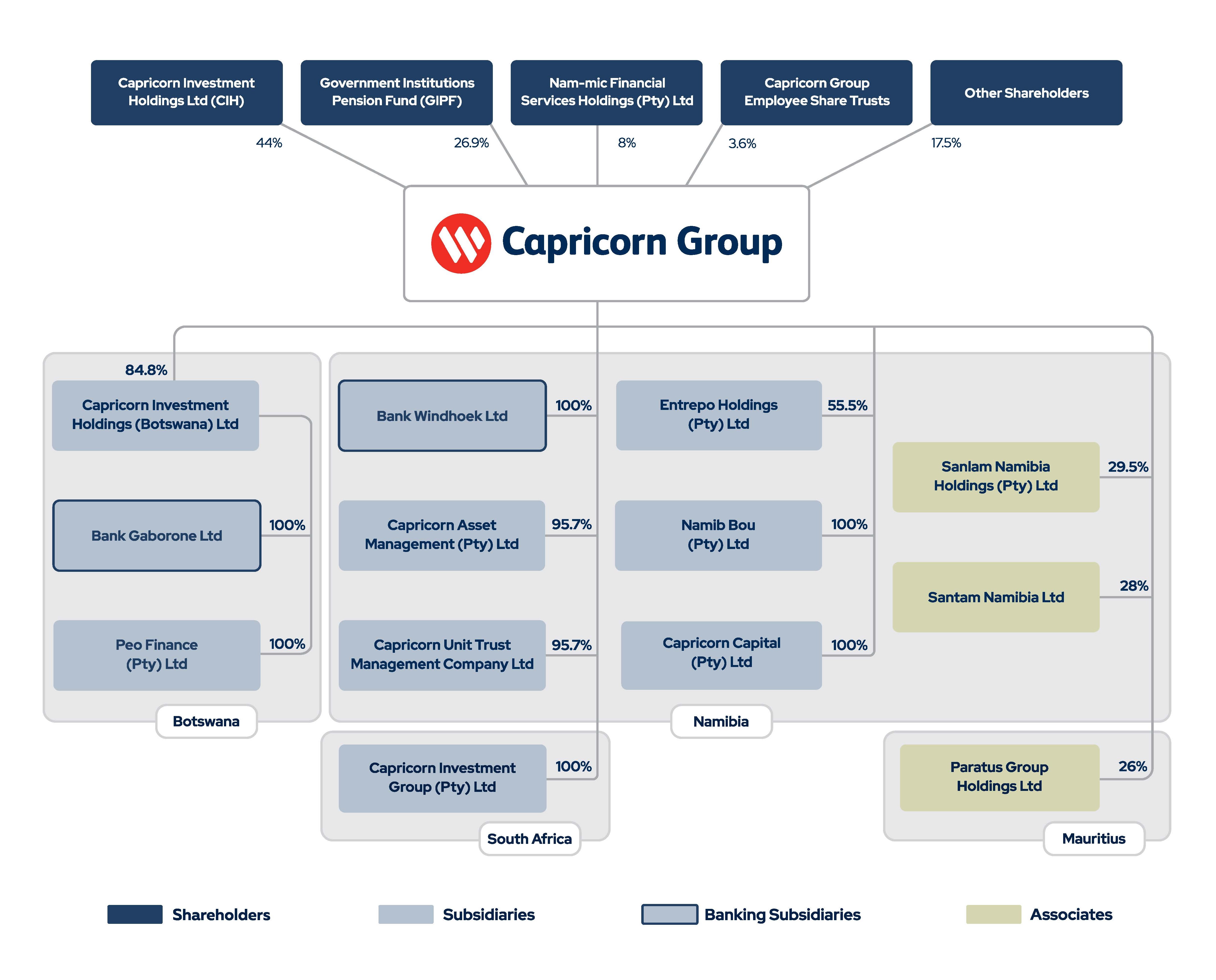 Group structure as at June 2023